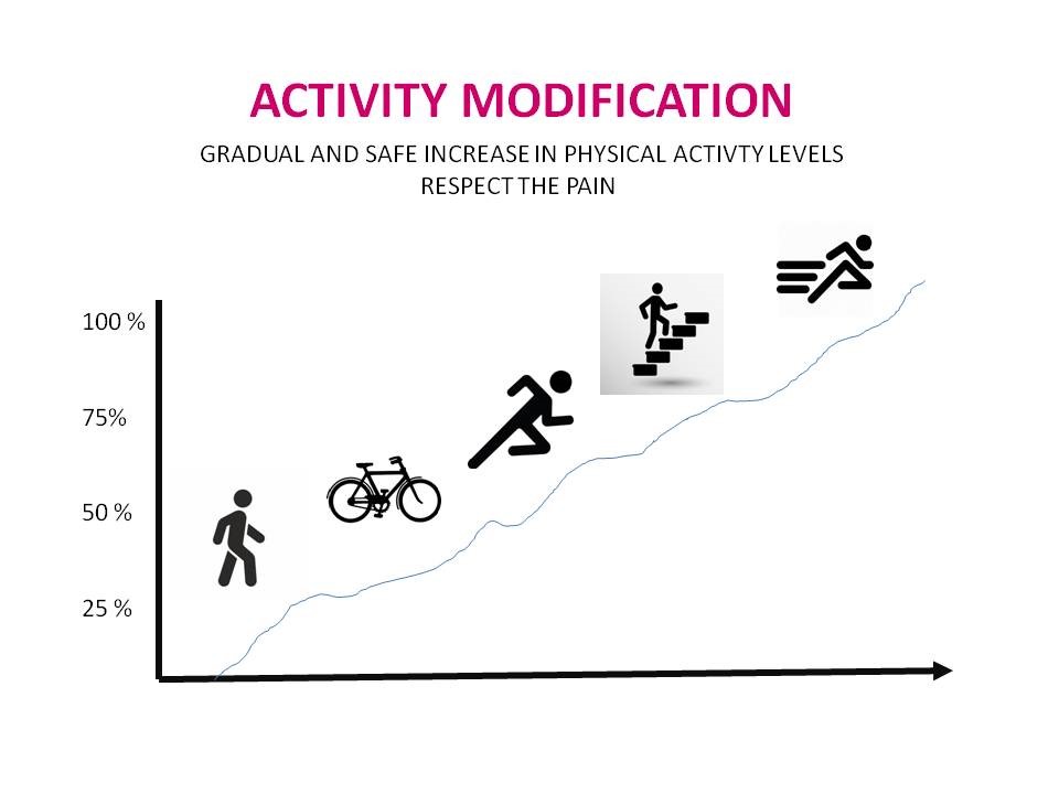 Patellofemoral Pain Syndrome Activity Modification